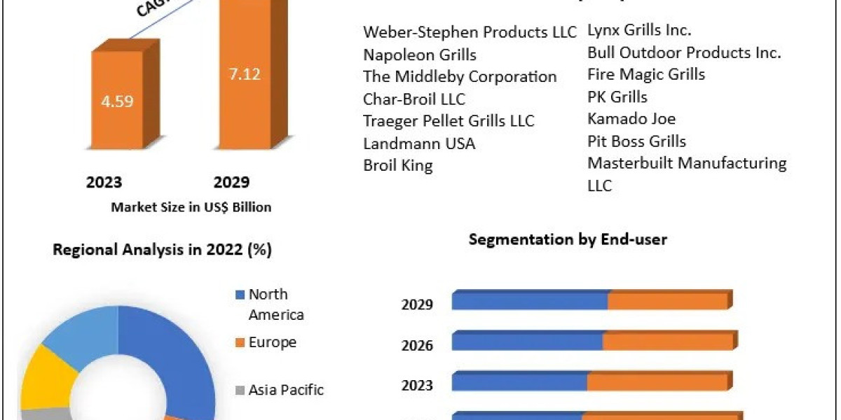 Barbeque Grill Market: Global Industry Trends, Market Dynamics, and Forecast (2023-2029) – Key Players and Market Analys