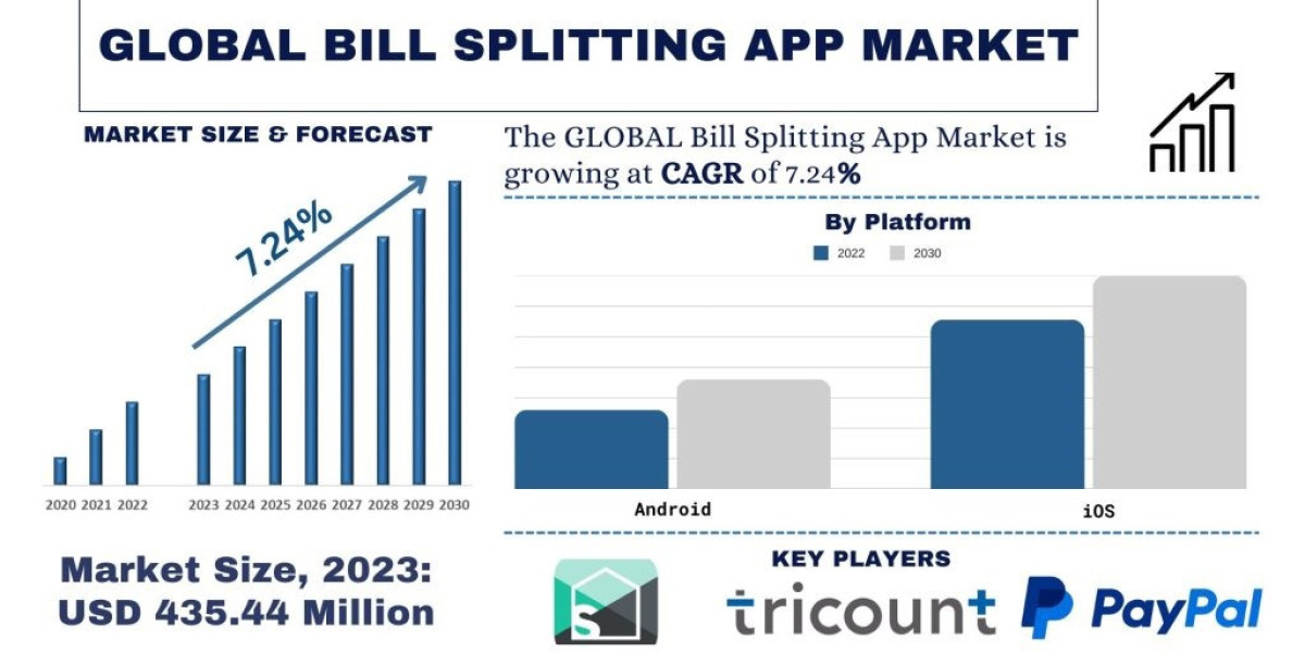 Bill Splitting App Market Size, Share, Trends, Growth and Forecast to 2032 | UnivDatos