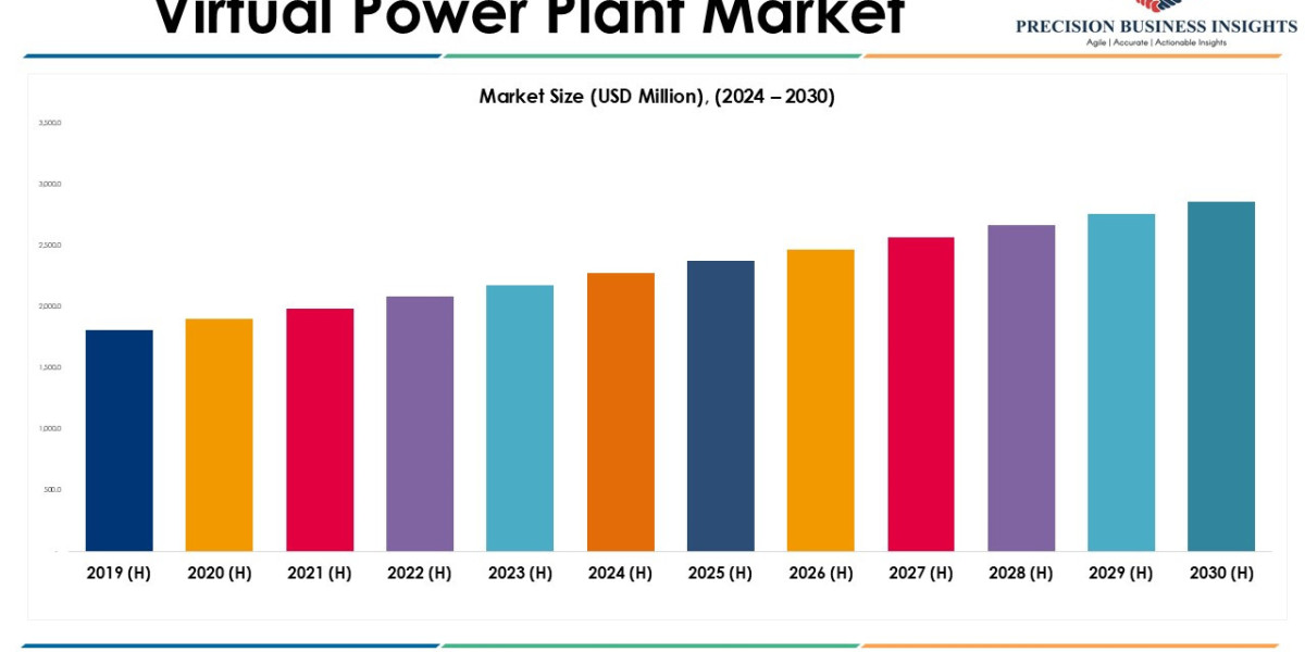 Virtual Power Plant Market Opportunities, Business Forecast To 2030