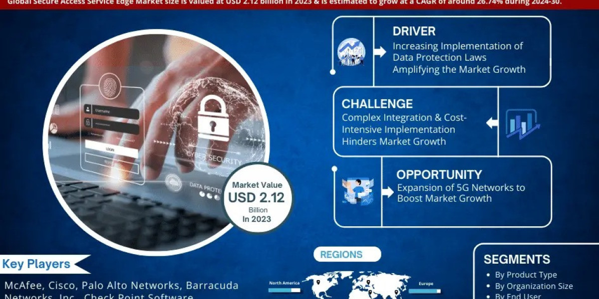 Secure Access Service Edge Market Geographical Share, Top Companies Data, New Innovations, Growth Forecast