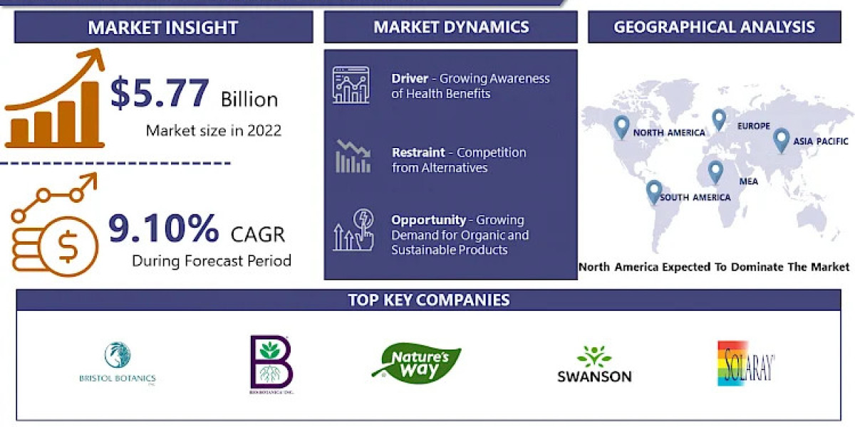 Reishi Extract Market: Size, Scope, Analysis and forecast, 2024-2032