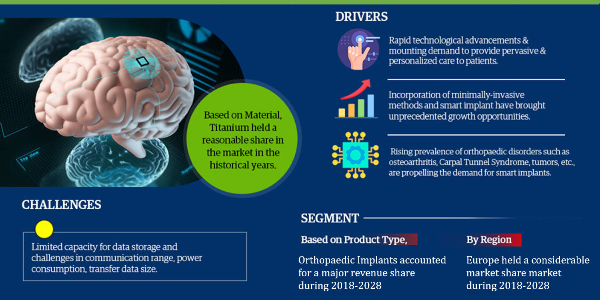 Global Smart Implants Market: Expected to Experience 8.62% CAGR Growth Through 2023-2028