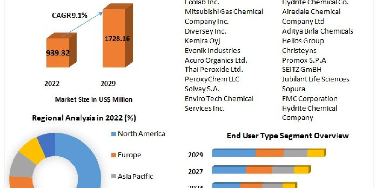 Peracetic Acid Market (2023-2029): Industry Analysis and Forecast