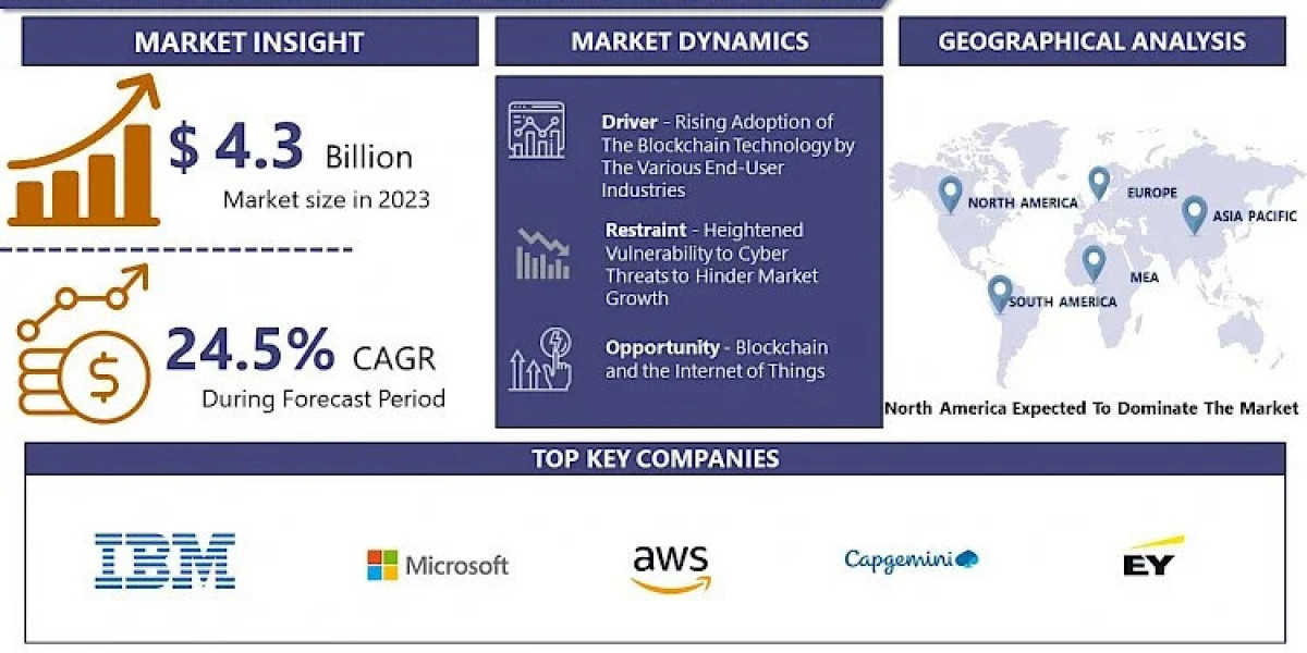 Blockchain as a Service (BaaS) Market 2032 Overview: Size, Share, and Growth