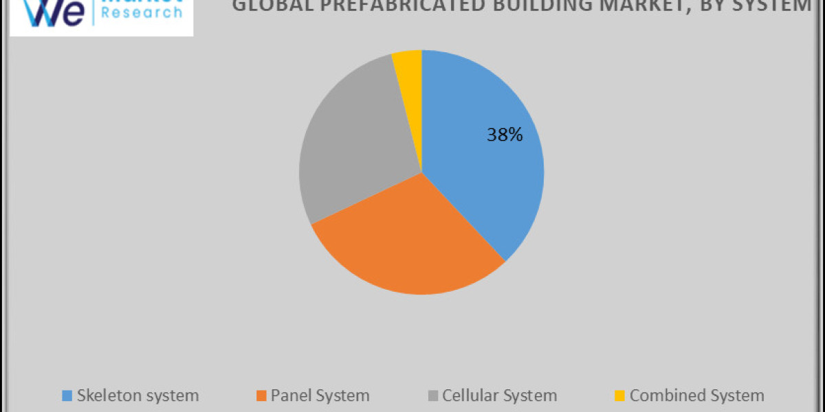 Prefabricated Building Market Growth and Industry Forecast Report 2033