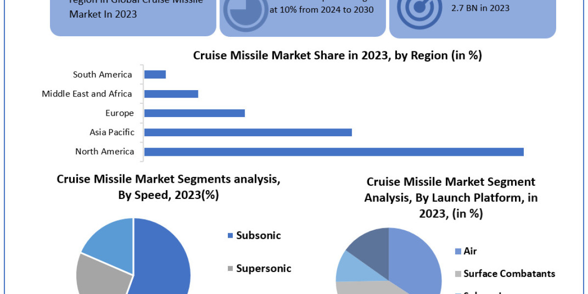 Cruise Missile Industry Is Likely to Experience a Massive Growth in Near Future