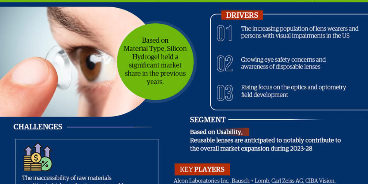 Dynamic 5.3% CAGR Charts US Contact Lenses Market's Future in 2023-28