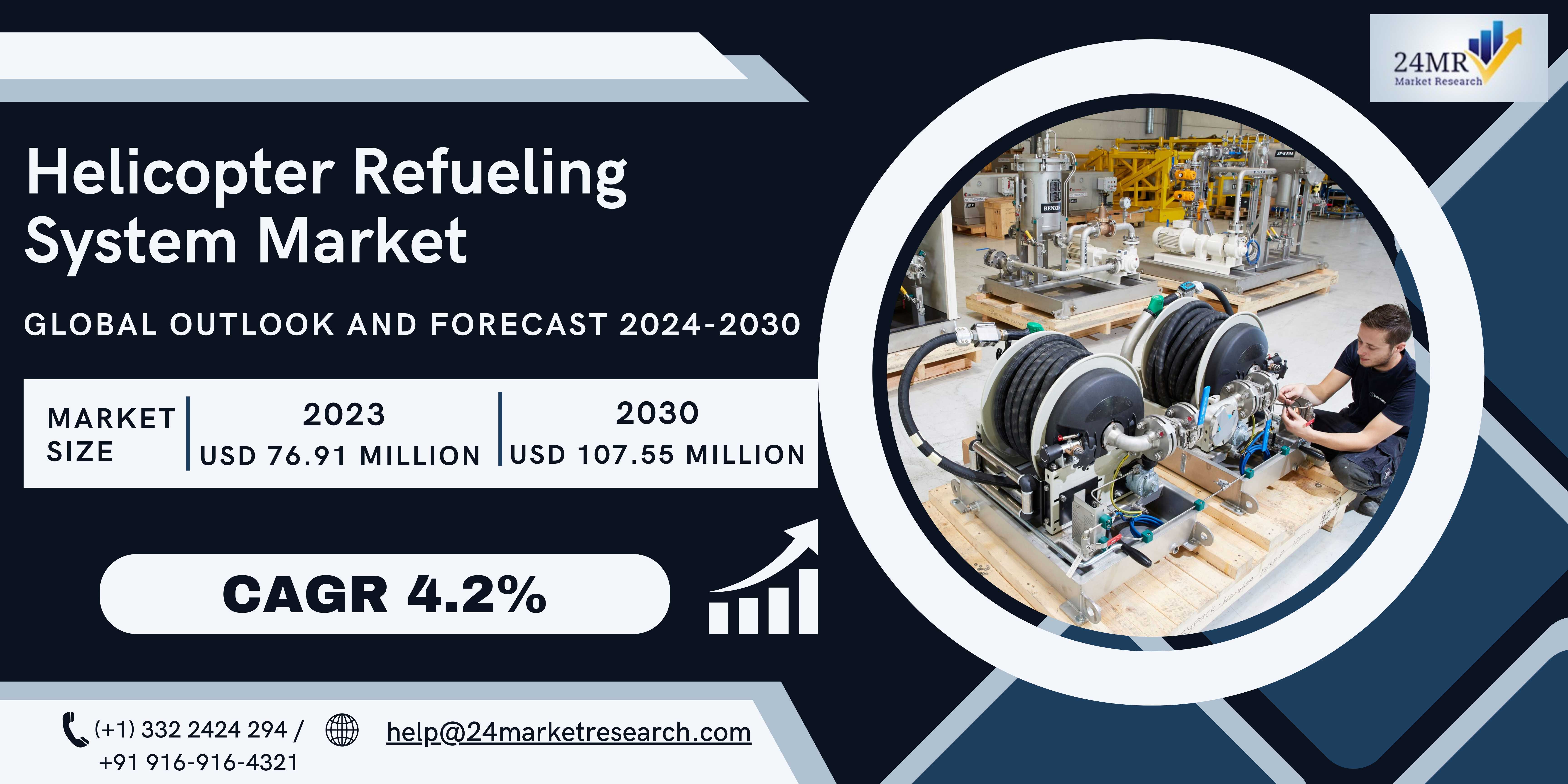 Helicopter Refueling System Market, Global Outlook..