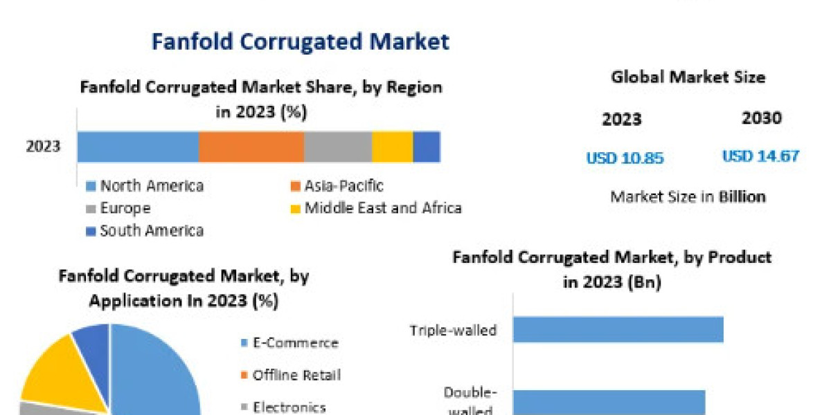 Fanfold Corrugated Market Future Scope Analysis with Size, Trend, Opportunities, Revenue, Future Scope and forecast-2030