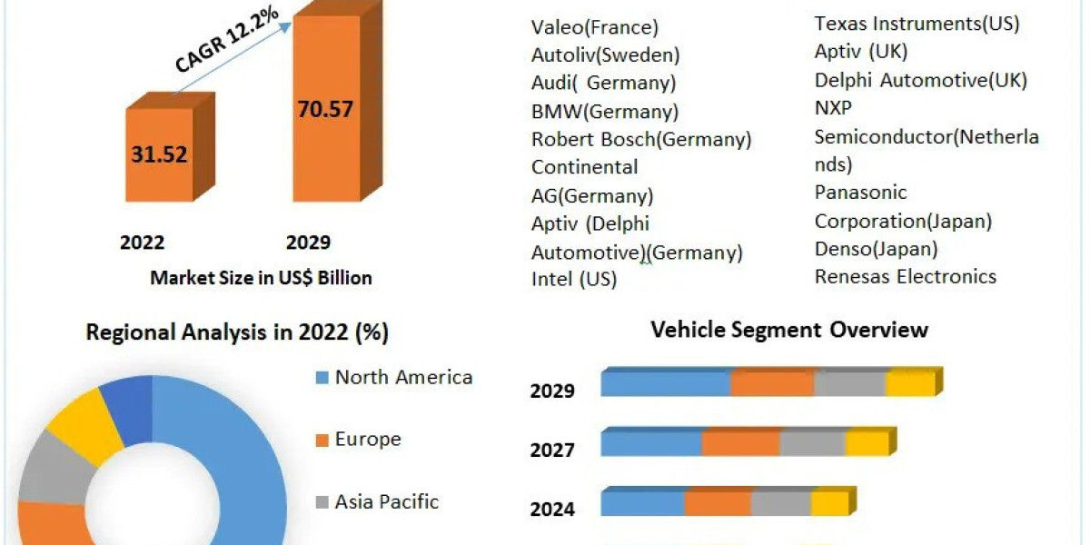 Automotive Advanced Driver Assistance Systems Market Revenue and Growth Forecast (2023-2029)