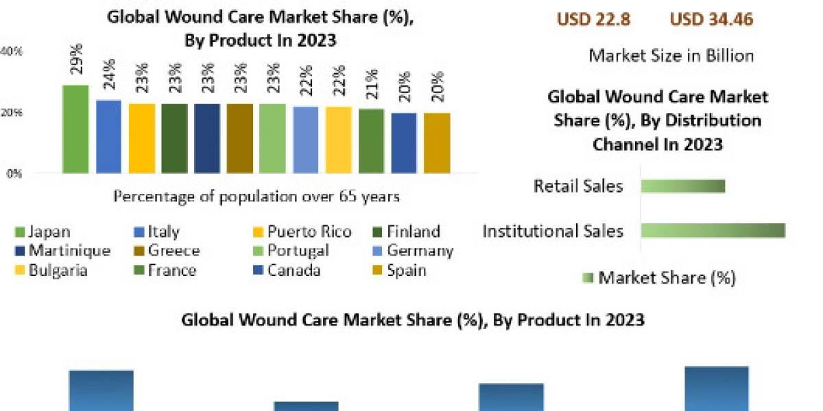 Wound Care Market Size,  share Leaders, Growth, Business, Opportunities, Future Trends And Forecast 2030