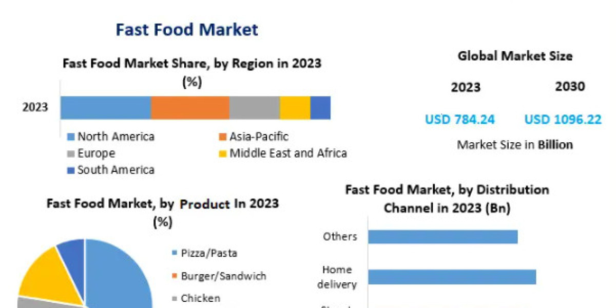  Fast Food Market Trends, Research Report, Growth, Opportunities, Forecast -2030