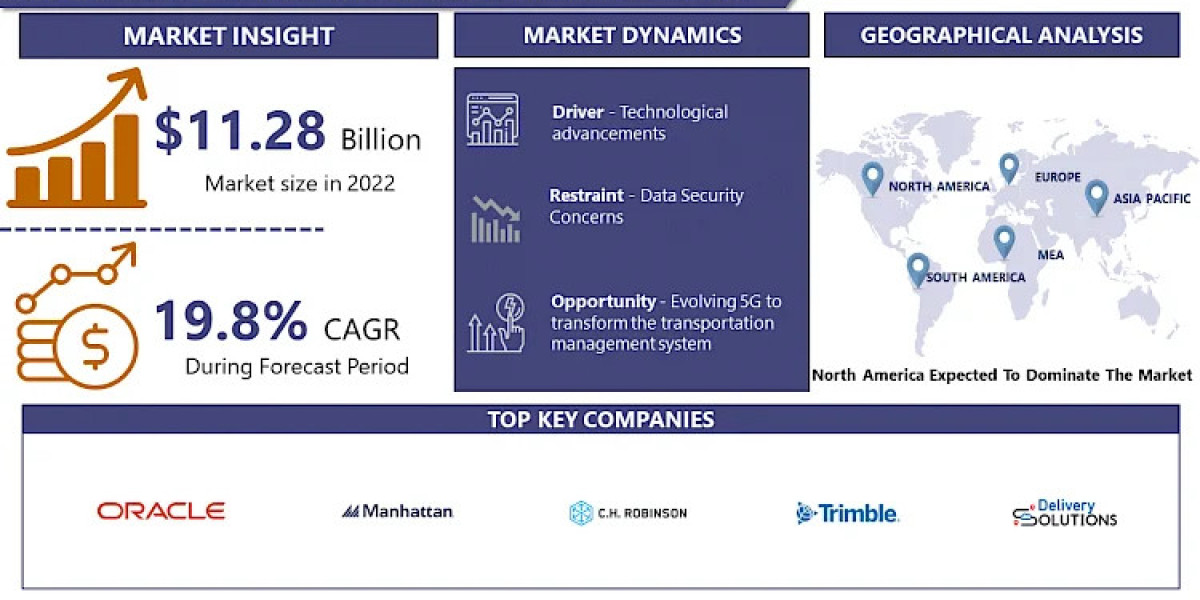 Transportation Management System Market Share, Growth Analysis and Revenue Forecast by 2032 | IMR