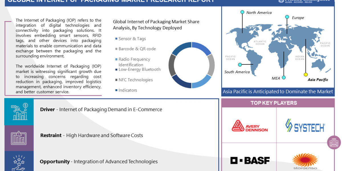 Global Internet of Packaging Market - Industry Key Growth Factor Analysis & Research Study 2023