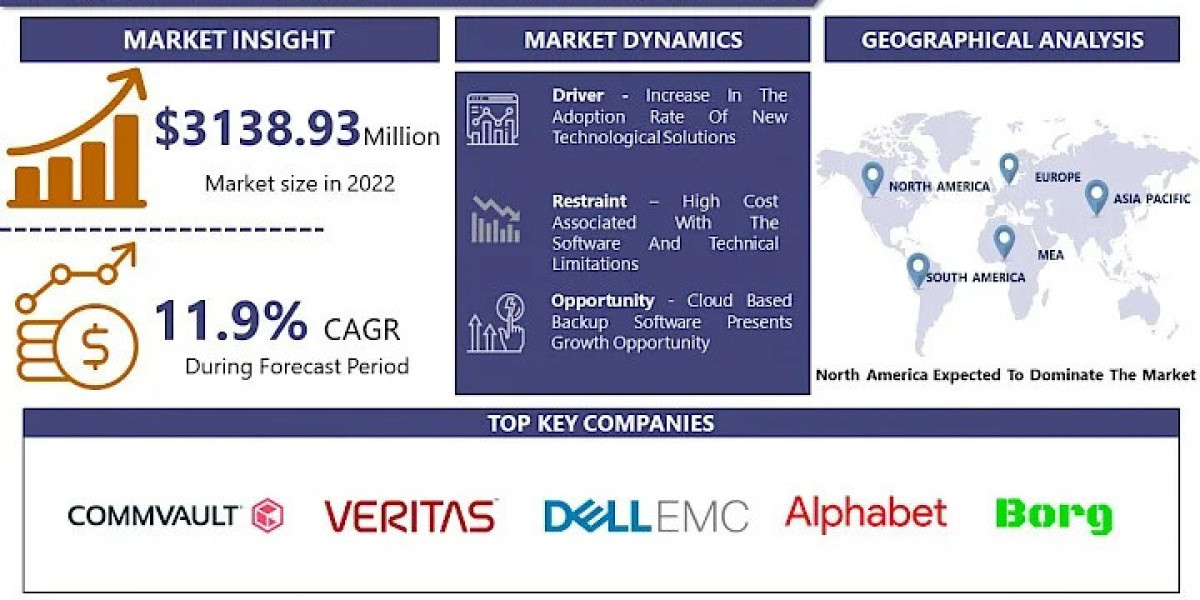 Data Center Backup Software Market Size, Share, Growth, Forecast, & Industry Analysis 2032 | IMR