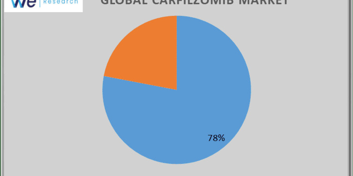Carfilzomib Market Promising Growth and by Platform Type, Technology and End User Industry Statistics, Scope, Demand by 