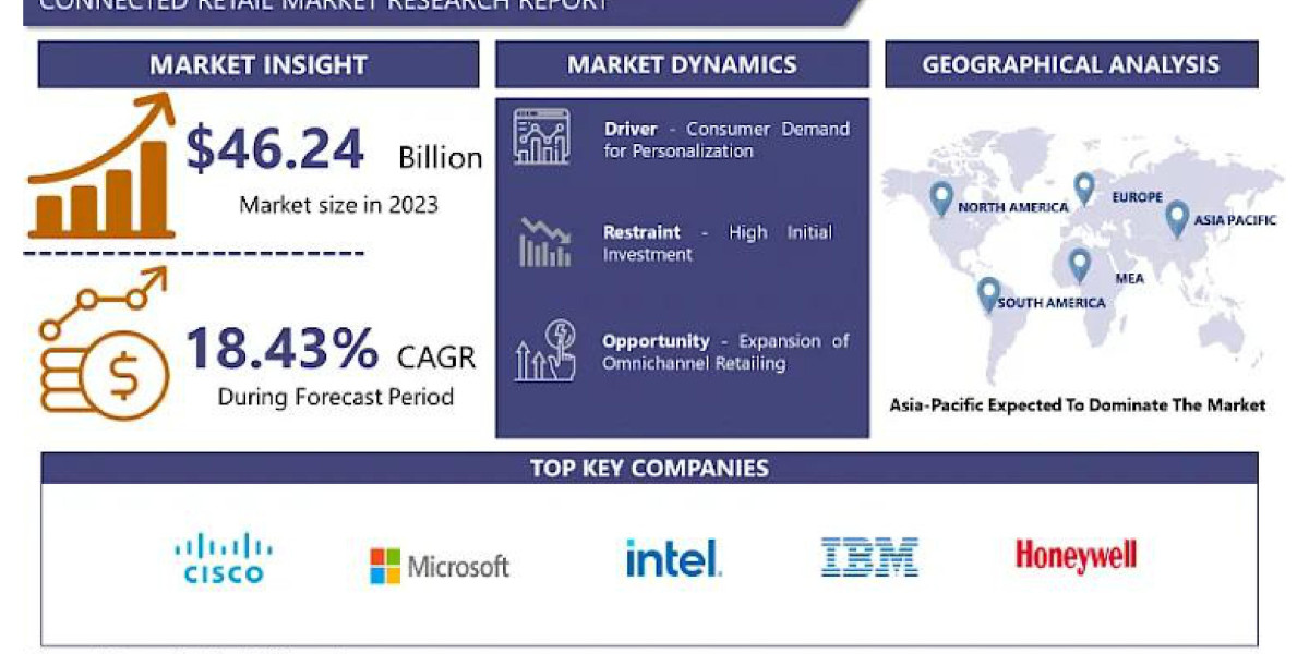 Connected Retail Market: Research Report on Regional Size and Status 2024-2032