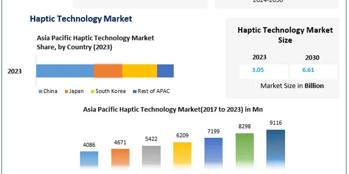 Haptic Technology Market Coordinated Visionaries: Market Size, Share, Trends, and Potential Opportunities | 2030