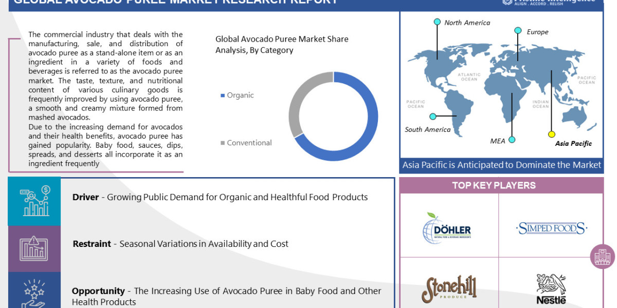 Avocado Puree Market: Industry Key Growth Factor Analysis & Research Study (2023-2032)