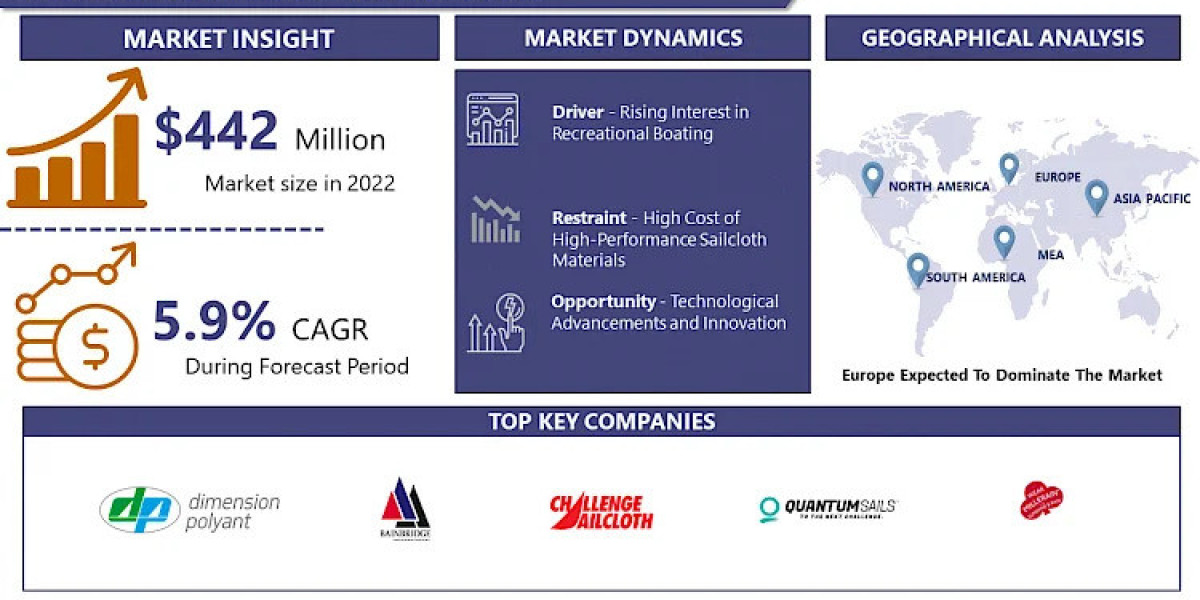 Sailcloth Market Global Outlook, Research, Trends and Forecast by 2032 | IMR