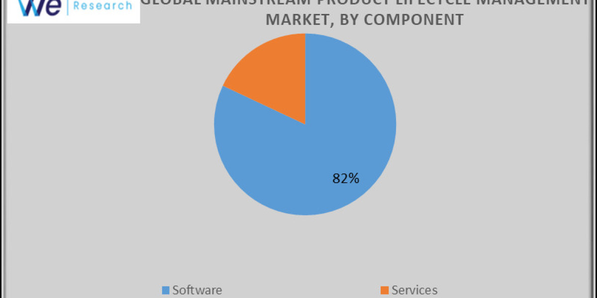 Mainstream Product Lifecycle Management Market Size, Share, Competitive Landscape and Trend Analysis Report Global Oppor