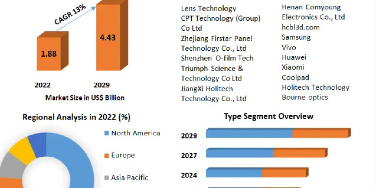 3D Glass Market Potential Effect on Upcoming Future Growth, Competitive Analysis and Forecast 2029