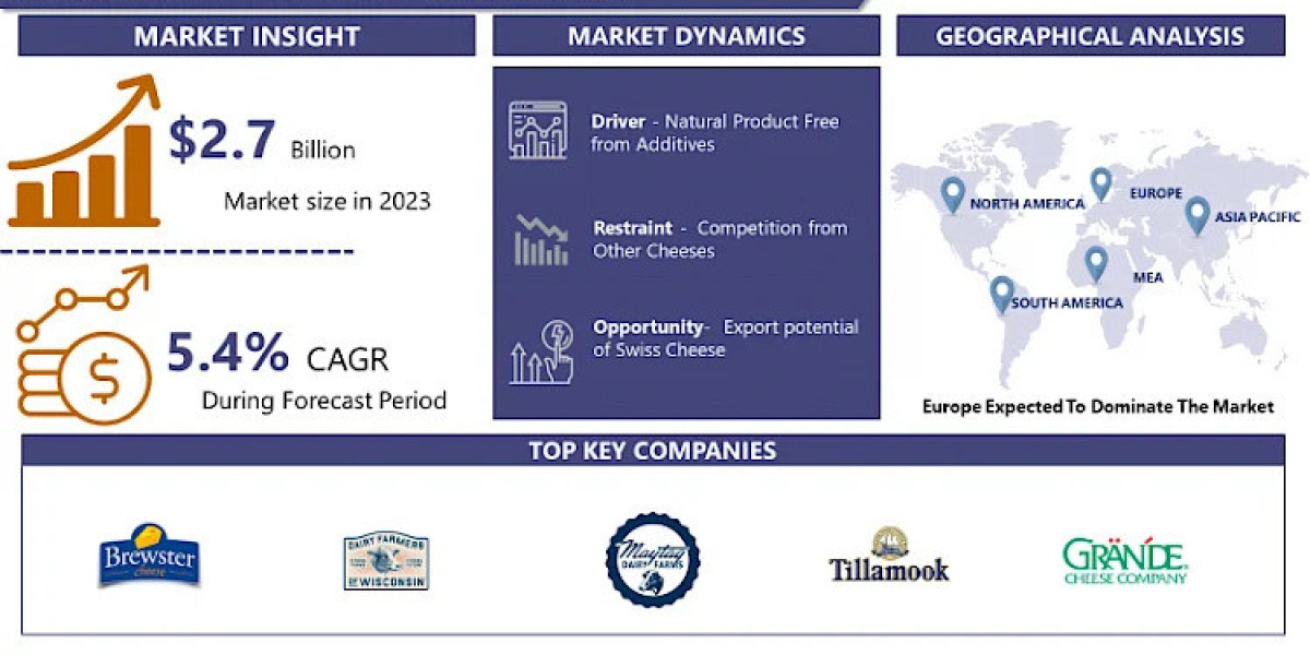 Swiss Cheese Market Report with Major Vendor Landscape and Their Strategies by 2032 | IMR