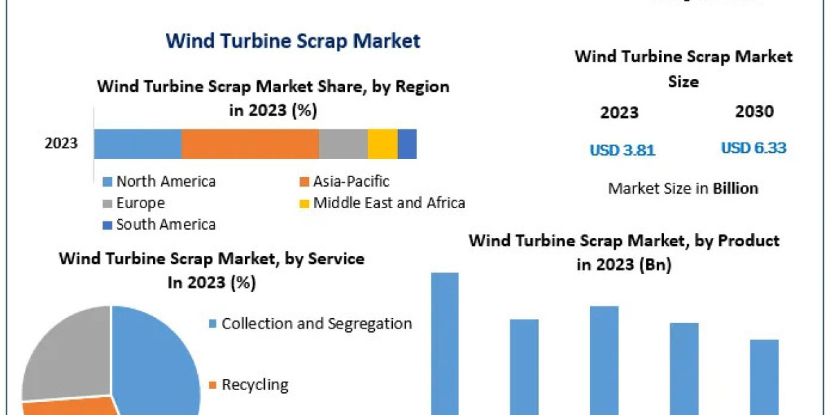 Wind Turbine Scrap Market Major Key Players and Industry Analysis Till 2030