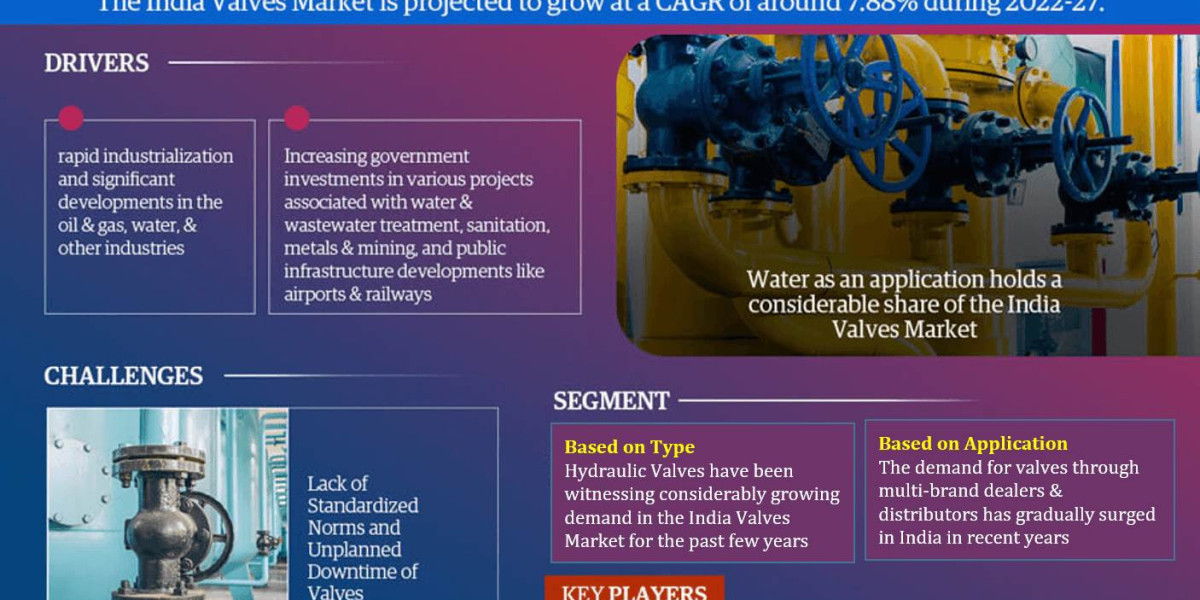 India Valves Market Charts Course for 7.88% CAGR Advancement in Forecast Period 2022-2027.