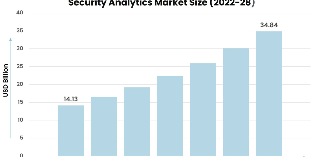 Unveiling the Growth Potential of the Security Analytics Market