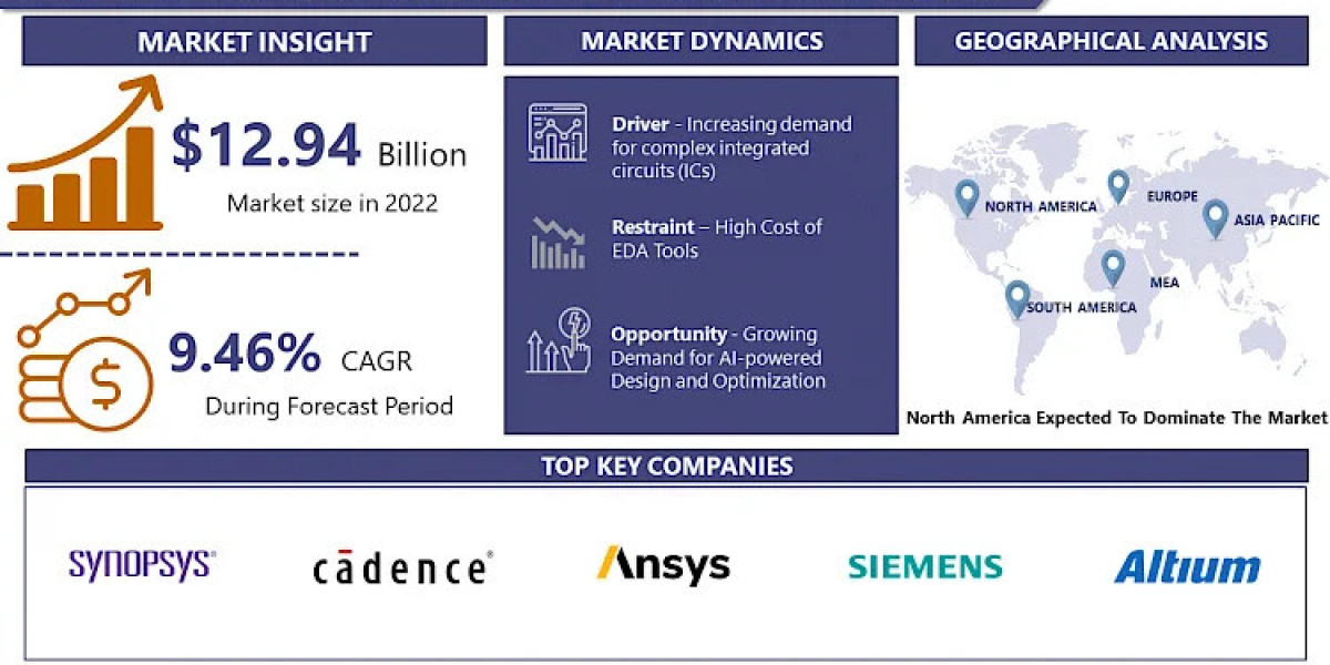 Electronic Design Automation Tools Market to Scale New Heights as Market Players Focus on Innovations by 2032 | IMR