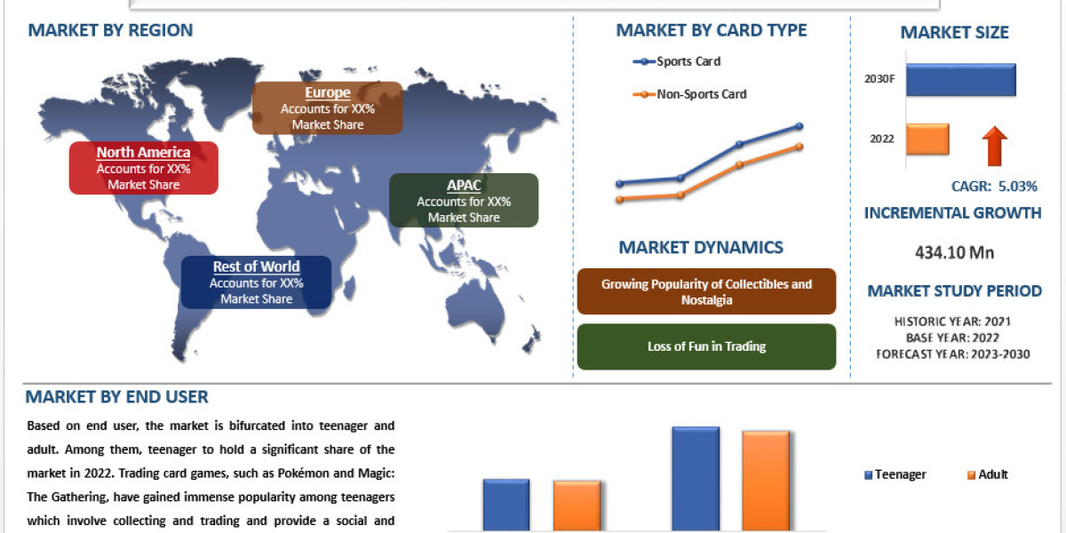 Trading Card Market Size, Share, Growth, Trends and Forecast (2023-2030) | UnivDatos