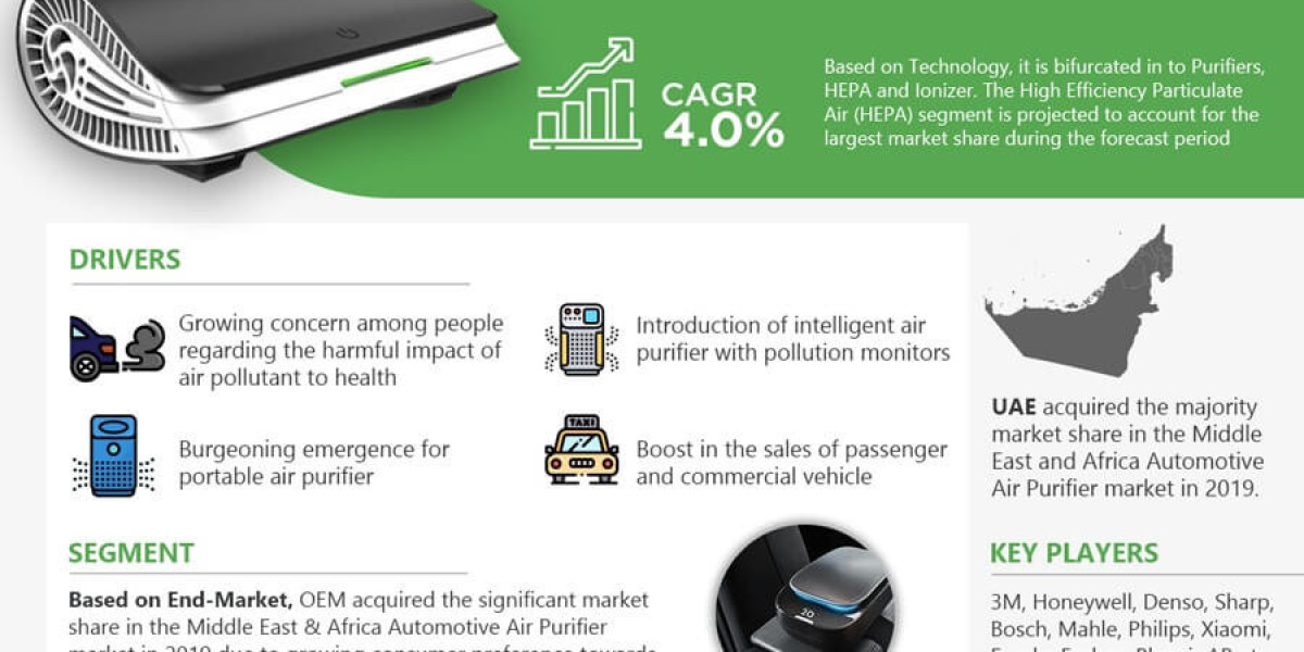 Middle East & Africa Automotive Air Purifier Market