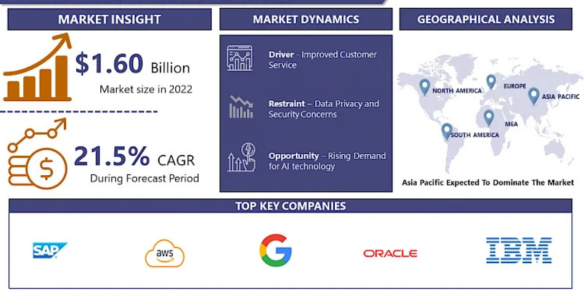 Call Center AI Market Global significant gains as soon as the economy 2024–2032