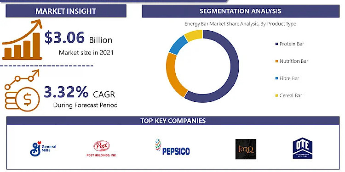 Energy Bar Market Latest Research Report, Business Opportunities, Size Predicts Favorable Growth and Forecast Analysis b