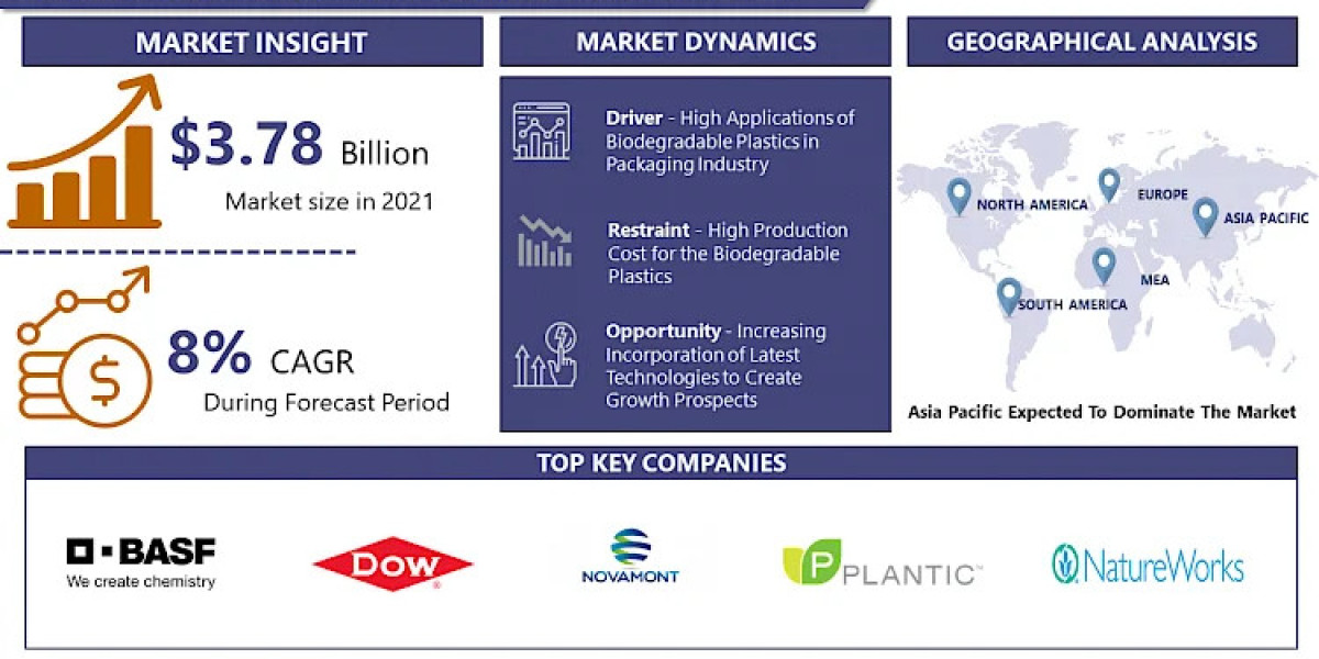 Biodegradable Plastics Market Emerging Trends and Opportunities 2024-2032