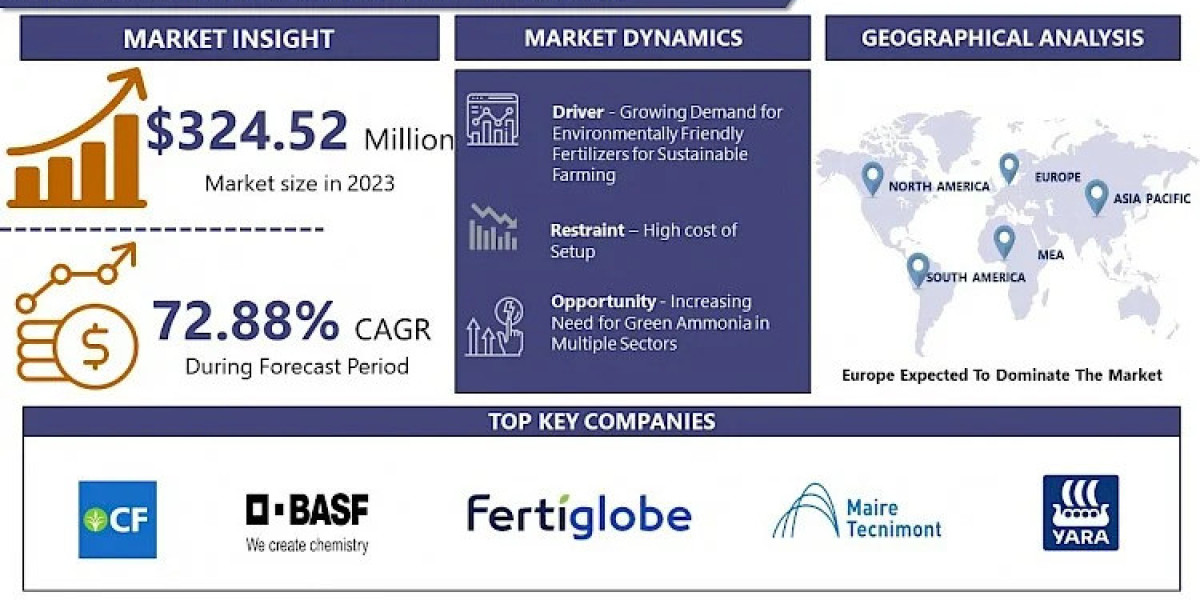 Green Ammonia Market Likely to Boost Future Growth: Siemens Energy, MAN Energy Solutions, by 2032 | IMR