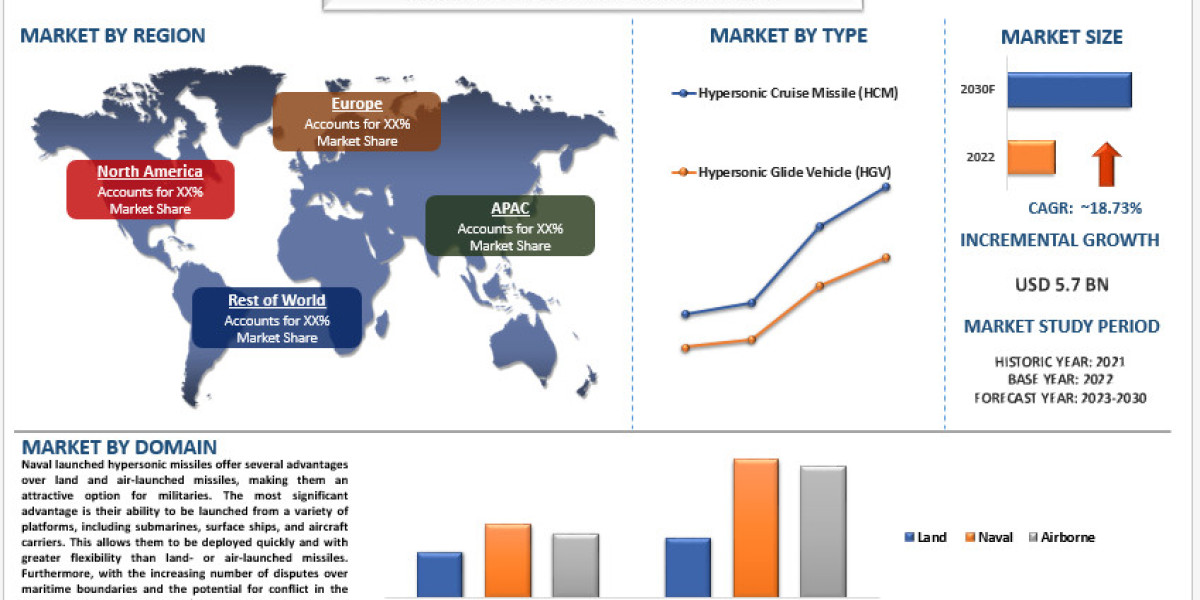 Hypersonic Missile Market Size, Share, Growth & Forecast to 2030 | UnivDatos
