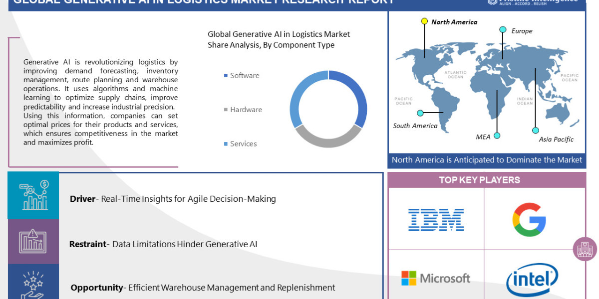 Generative AI In Logistics Market Is Likely To Advance At a CAGR Of 28.70% During The Forecast Period By 2023 To 2030