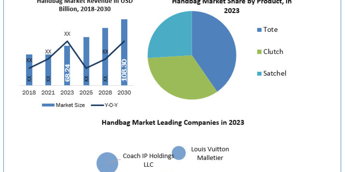 Handbag Market Industry Analysis by Manufacturers, End-User, Type, Application and Forecast to 2030