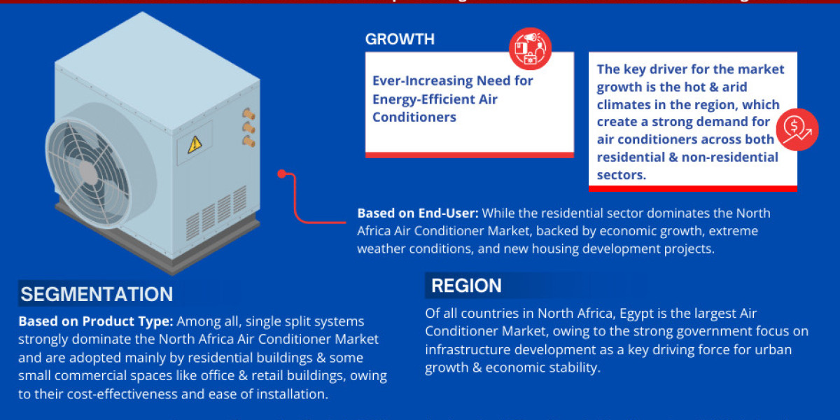 North Africa Air Conditioner Market Size, Share & Trends Analysis | 5.35% CAGR By 2028