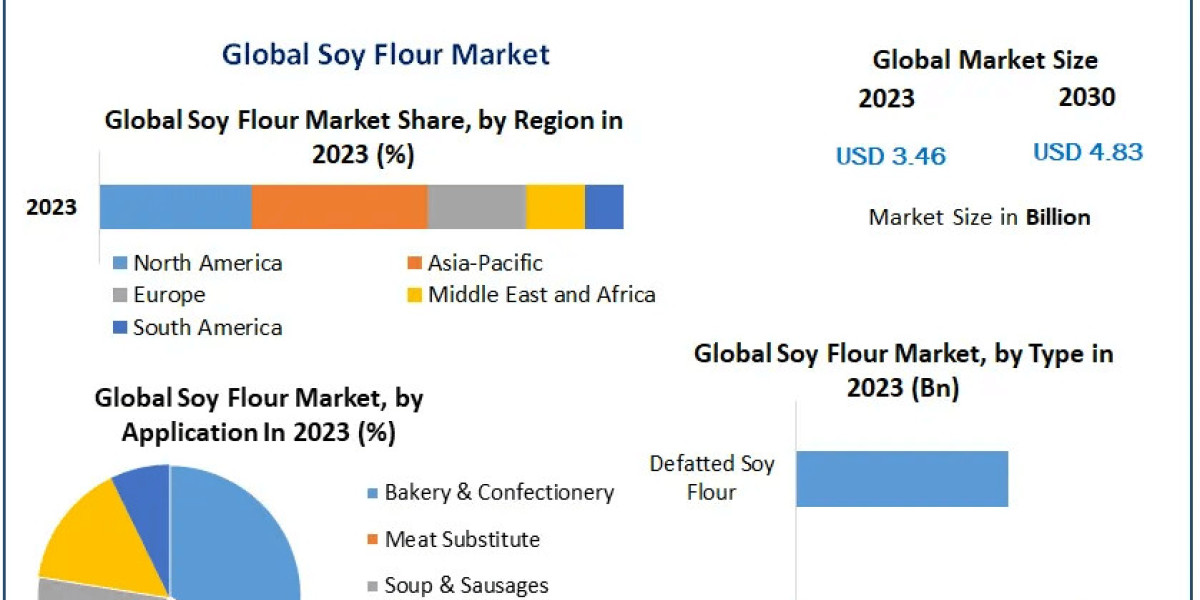 Soy Flour Market Industry Overview, Scale, Key Influences, and Anticipated Developments | 2030