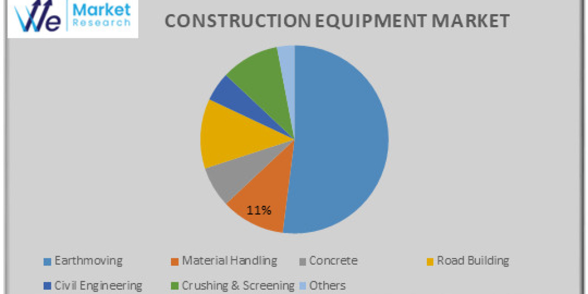 Construction Equipment Market Growth and Status Explored in a New Research Report  2034