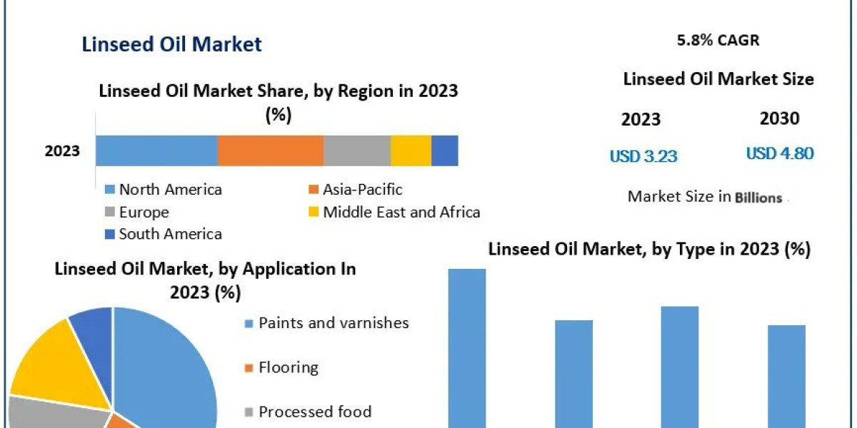 2030 Market Forecast: Insights into the Global Linseed Oil Market