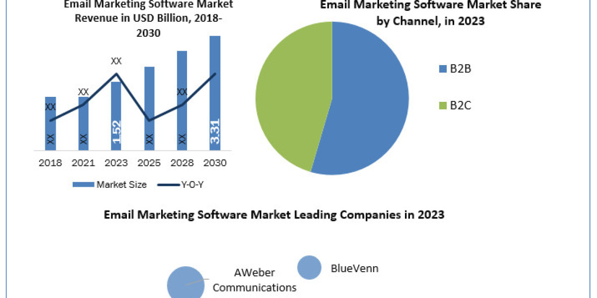 Email Marketing Software Market Analysis by Trends 2023 Trends, Share, Future Plans and Forecast 2030