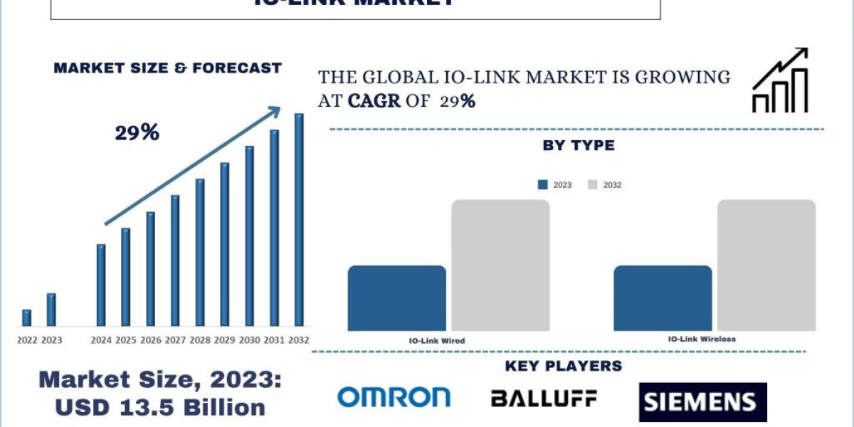 IO-Link Market Analysis by Size, Share, Growth, Trends and Forecast (2024-2032) | UnivDatos