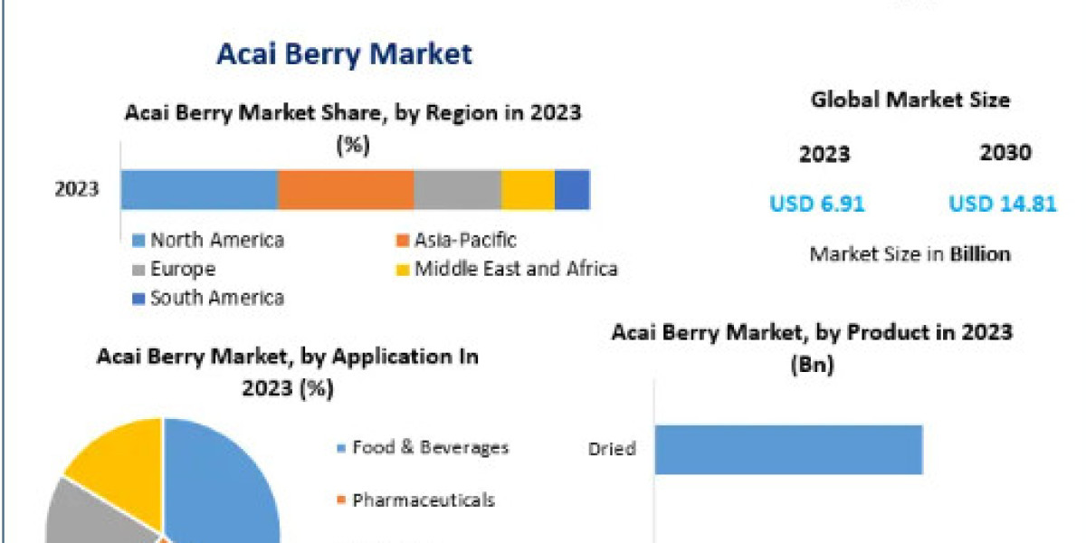 Acai Berry Market Notable Developments, Potential Players & Worldwide Opportunities 2030