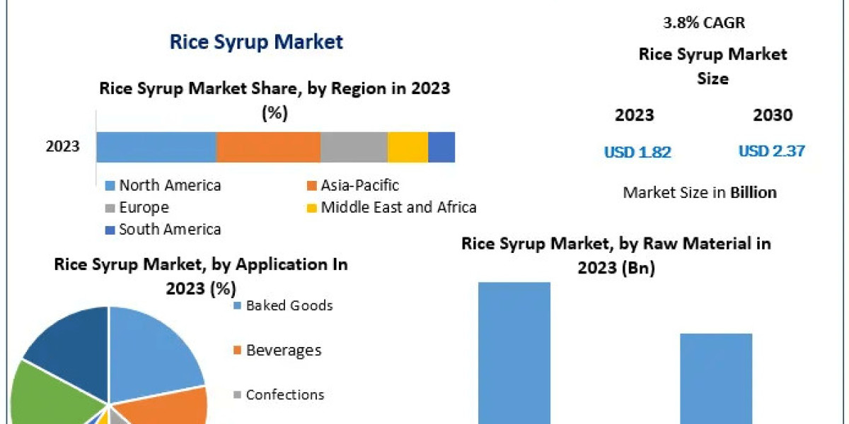 Rice Syrup Market Industry Overview, Size, Principal Drivers, and Future Developments | 2030