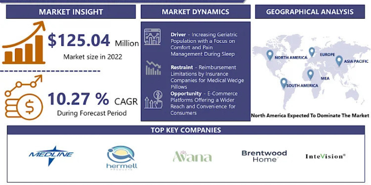 Medical Wedge Pillow Market: Sze, Share, Trends, Growth, Demand and Forecast by 2032 | IMR