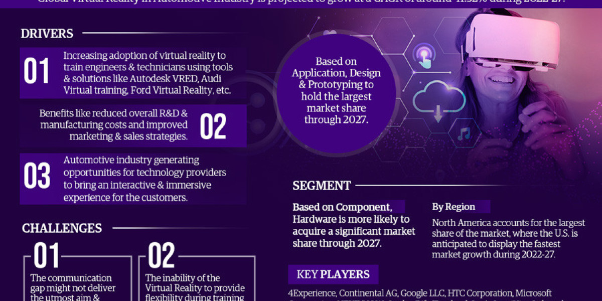 Global Virtual Reality (VR) in Automotive Market Charts Course for 41.32% CAGR Advancement in Forecast Period 2022-2027.